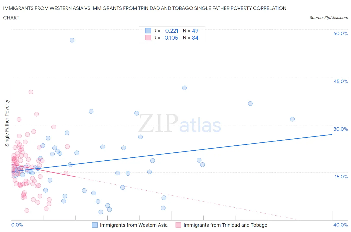 Immigrants from Western Asia vs Immigrants from Trinidad and Tobago Single Father Poverty