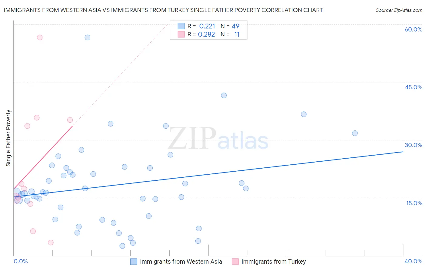 Immigrants from Western Asia vs Immigrants from Turkey Single Father Poverty