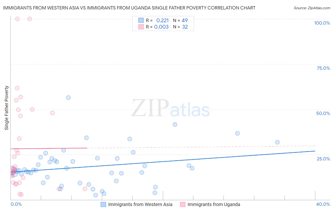 Immigrants from Western Asia vs Immigrants from Uganda Single Father Poverty