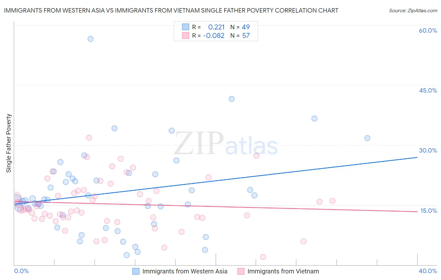 Immigrants from Western Asia vs Immigrants from Vietnam Single Father Poverty