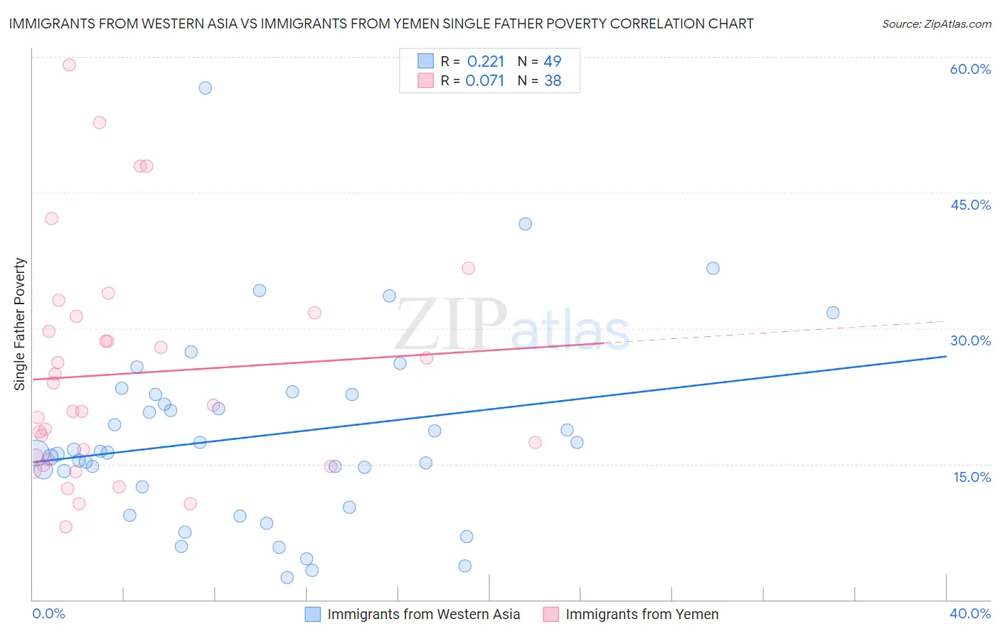 Immigrants from Western Asia vs Immigrants from Yemen Single Father Poverty
