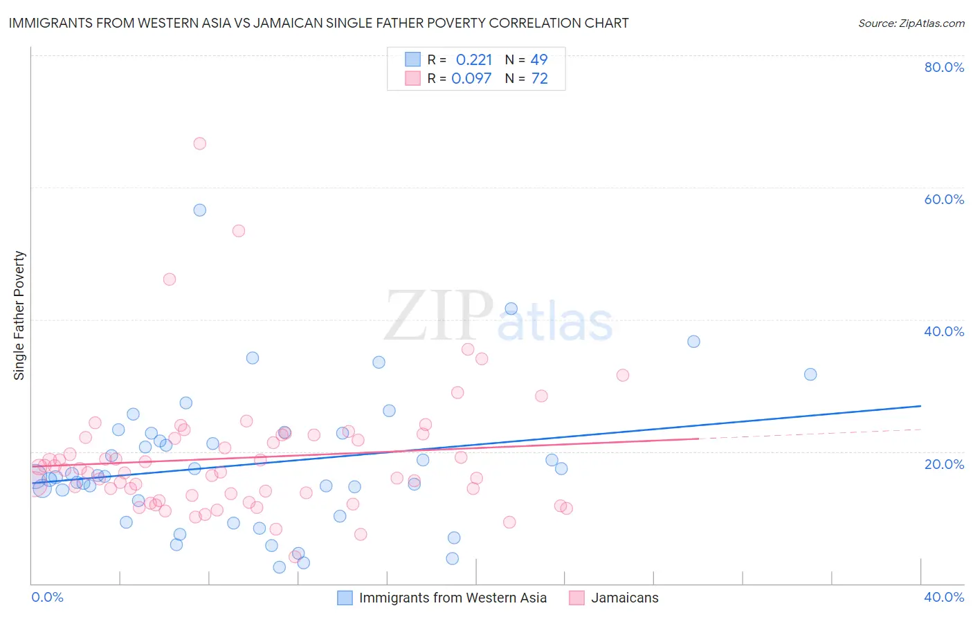 Immigrants from Western Asia vs Jamaican Single Father Poverty