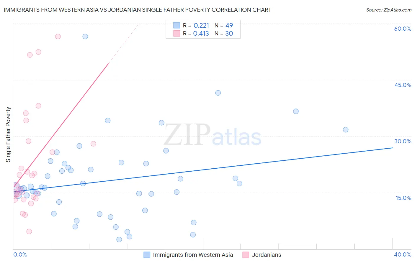 Immigrants from Western Asia vs Jordanian Single Father Poverty