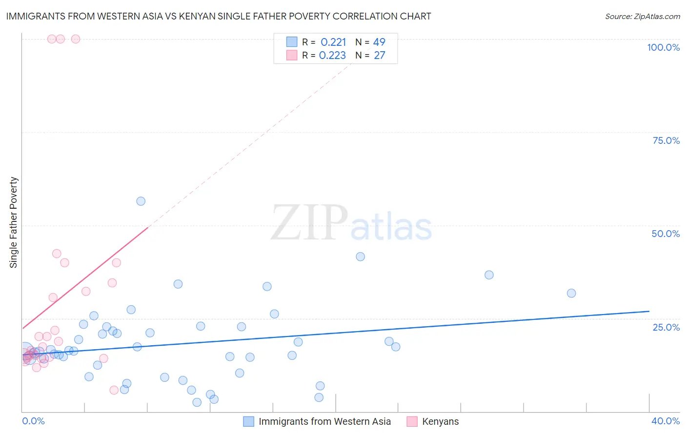 Immigrants from Western Asia vs Kenyan Single Father Poverty