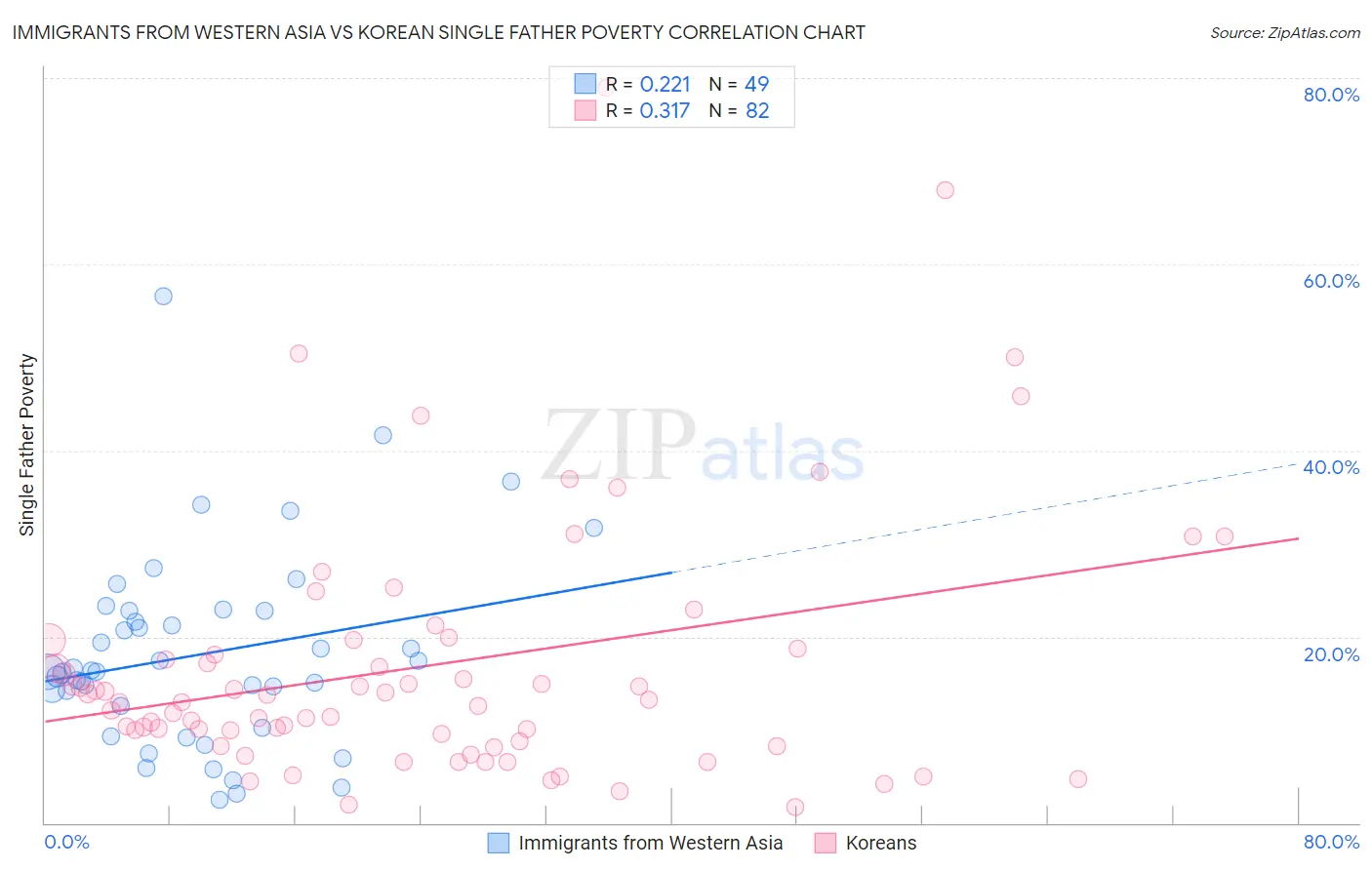 Immigrants from Western Asia vs Korean Single Father Poverty