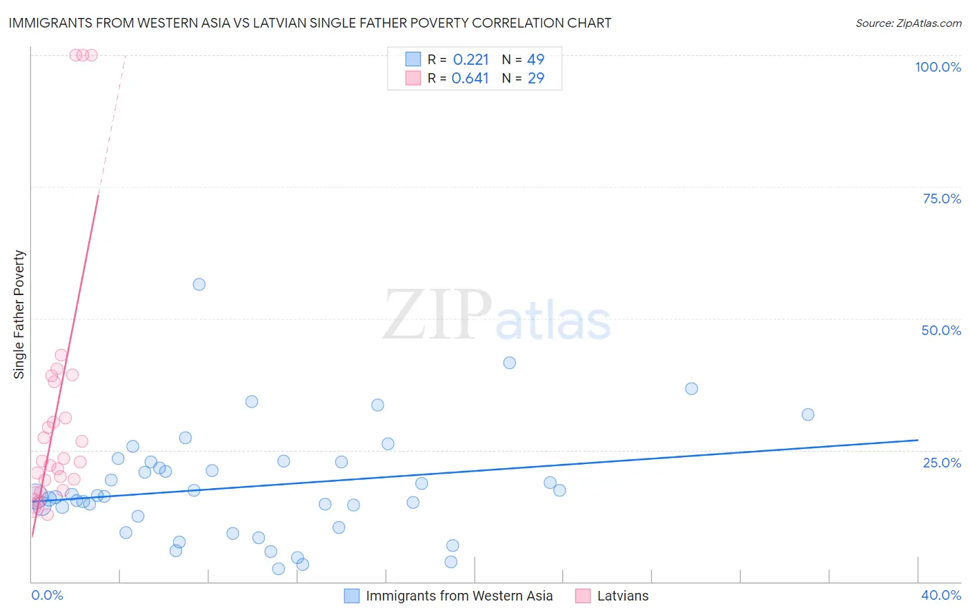 Immigrants from Western Asia vs Latvian Single Father Poverty