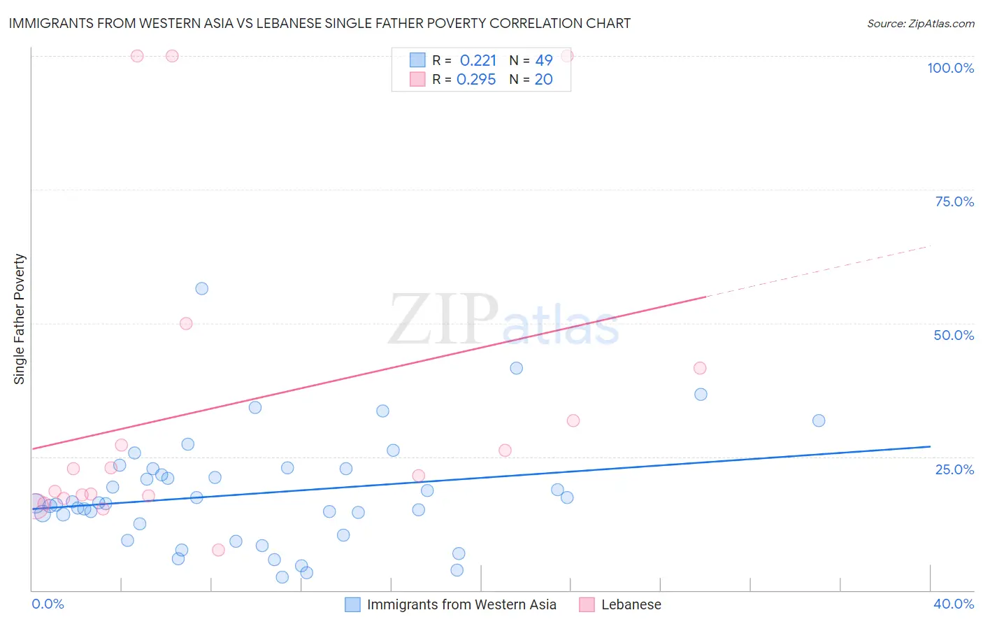 Immigrants from Western Asia vs Lebanese Single Father Poverty