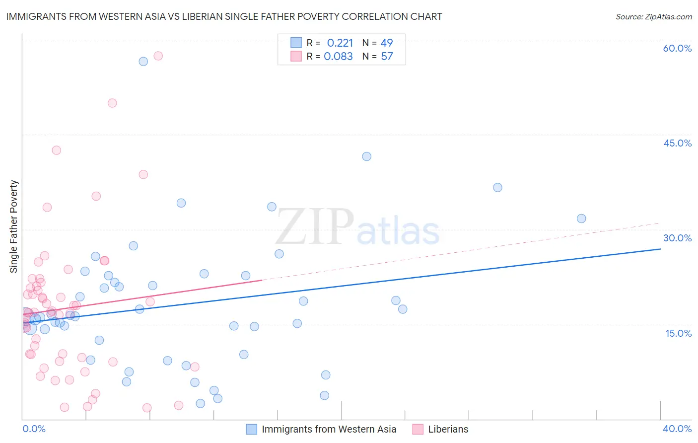 Immigrants from Western Asia vs Liberian Single Father Poverty