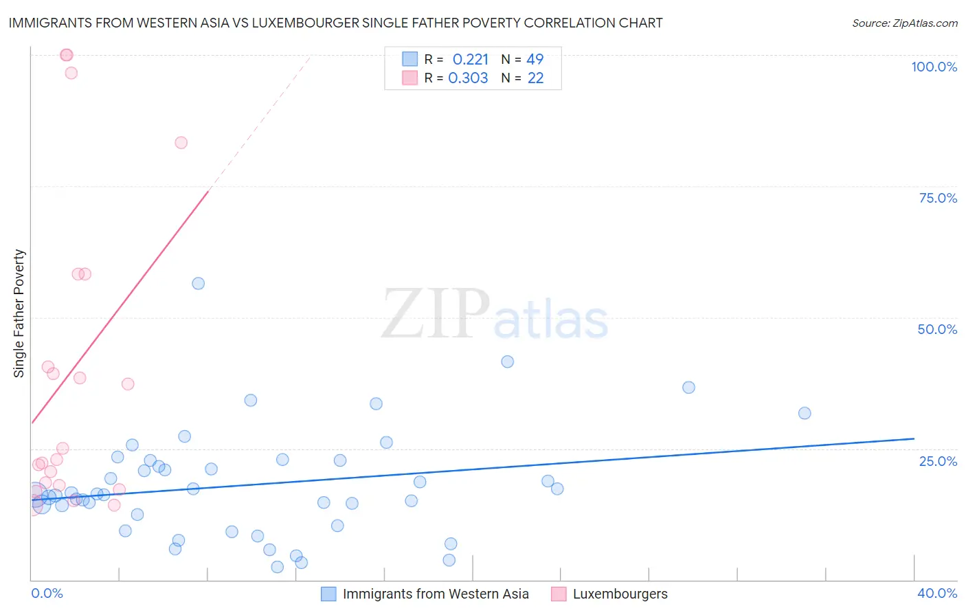 Immigrants from Western Asia vs Luxembourger Single Father Poverty