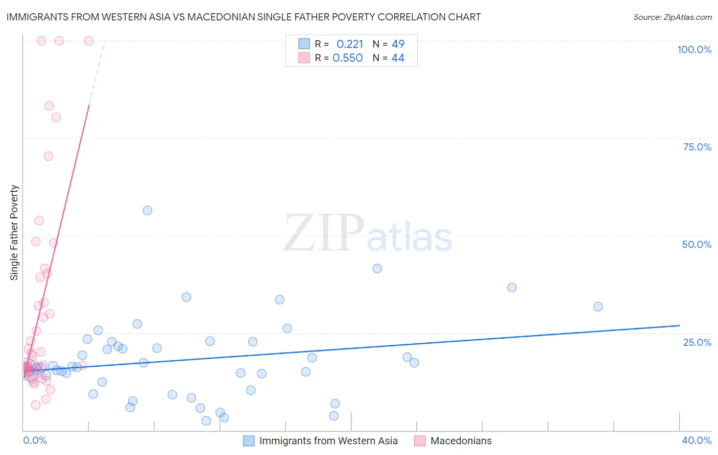 Immigrants from Western Asia vs Macedonian Single Father Poverty