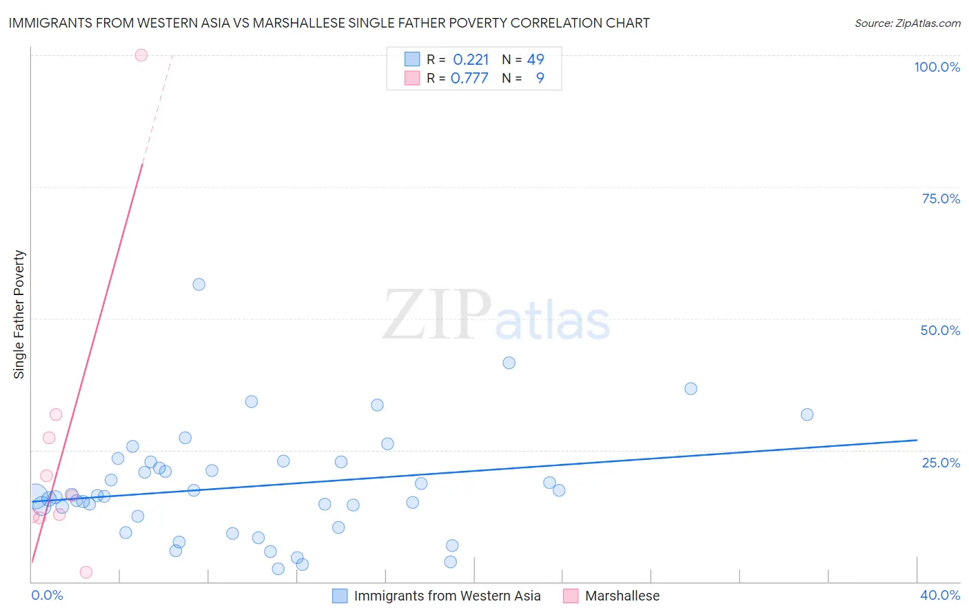 Immigrants from Western Asia vs Marshallese Single Father Poverty