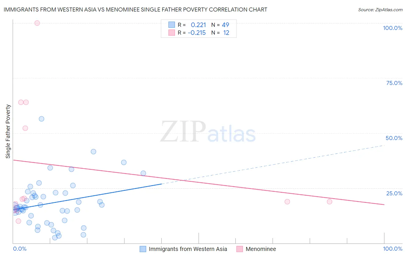 Immigrants from Western Asia vs Menominee Single Father Poverty