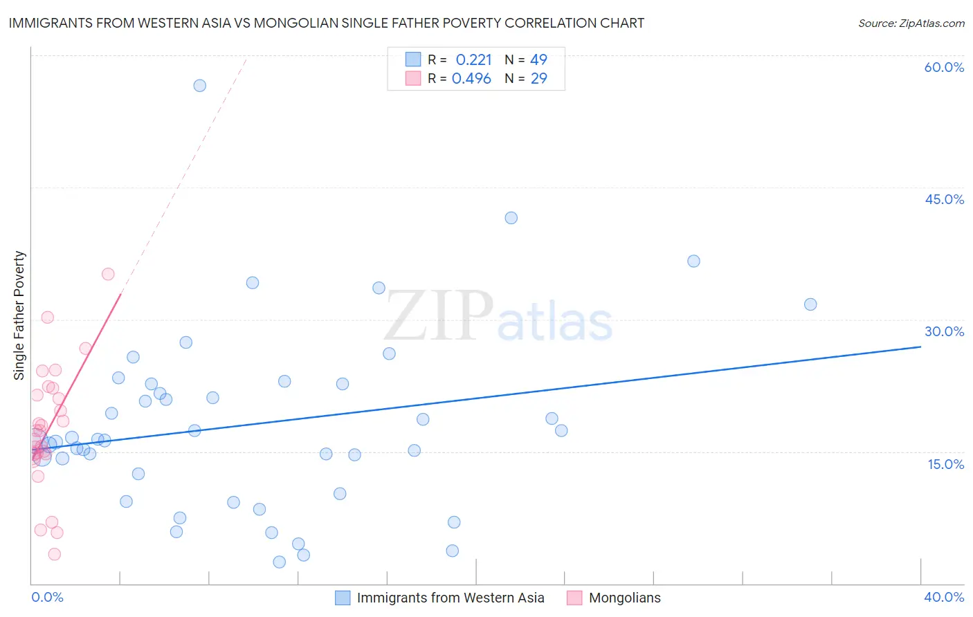 Immigrants from Western Asia vs Mongolian Single Father Poverty