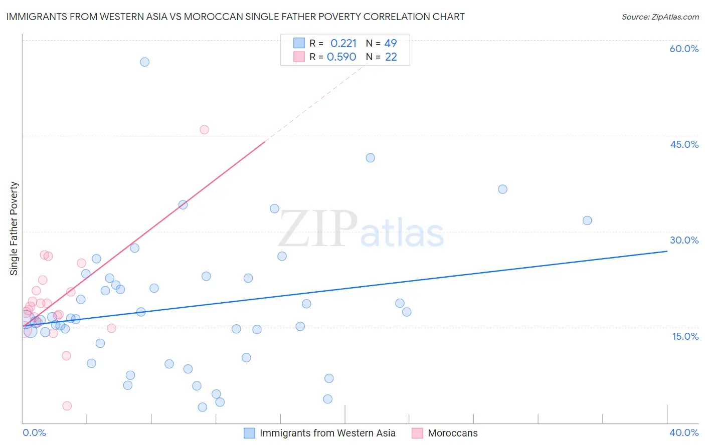 Immigrants from Western Asia vs Moroccan Single Father Poverty