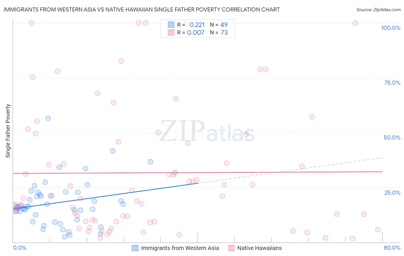 Immigrants from Western Asia vs Native Hawaiian Single Father Poverty