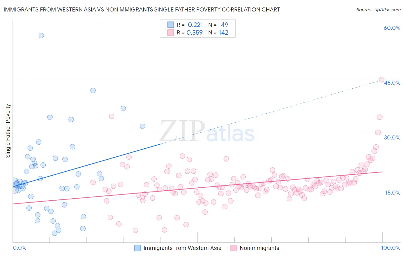 Immigrants from Western Asia vs Nonimmigrants Single Father Poverty