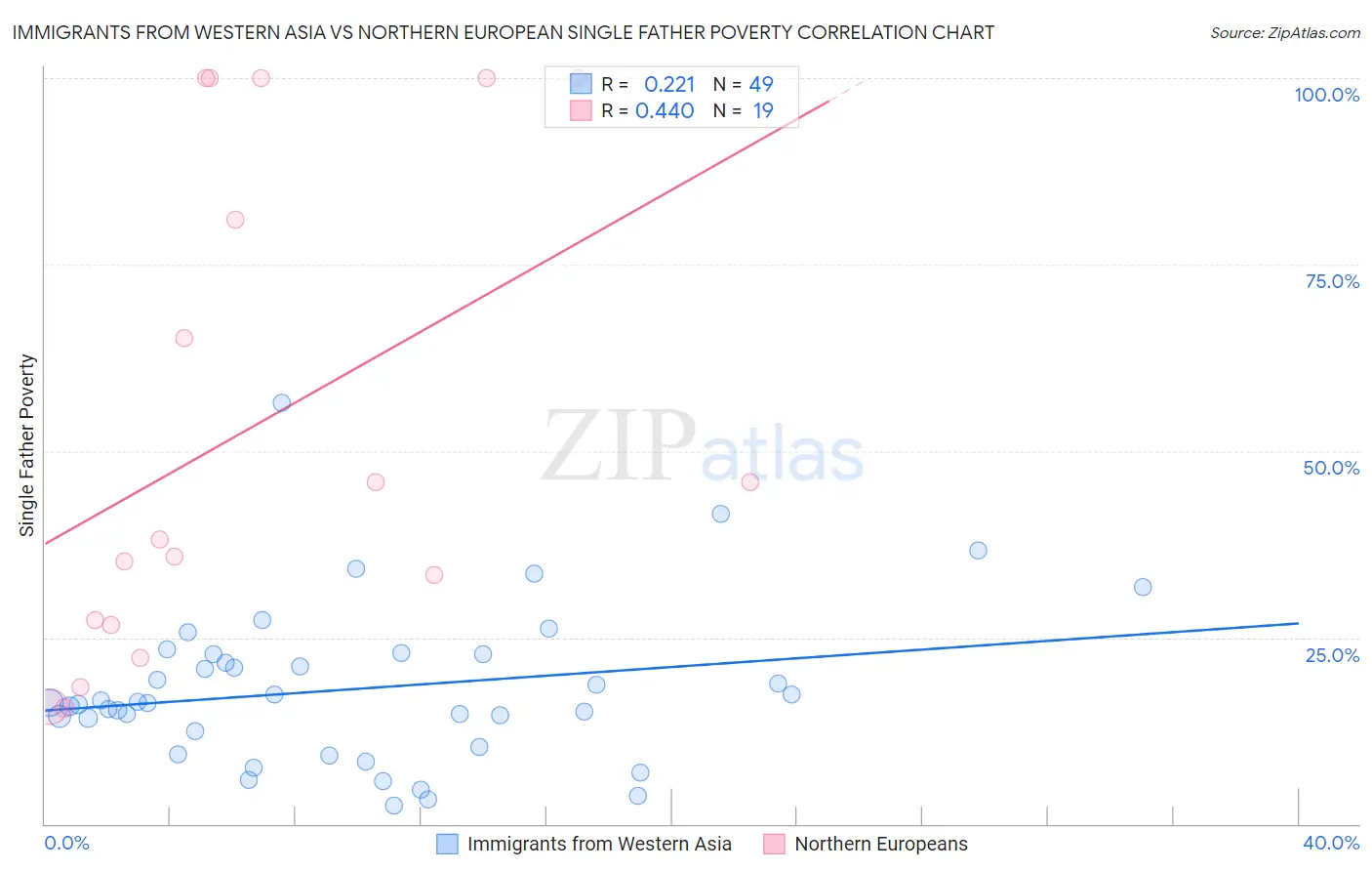 Immigrants from Western Asia vs Northern European Single Father Poverty