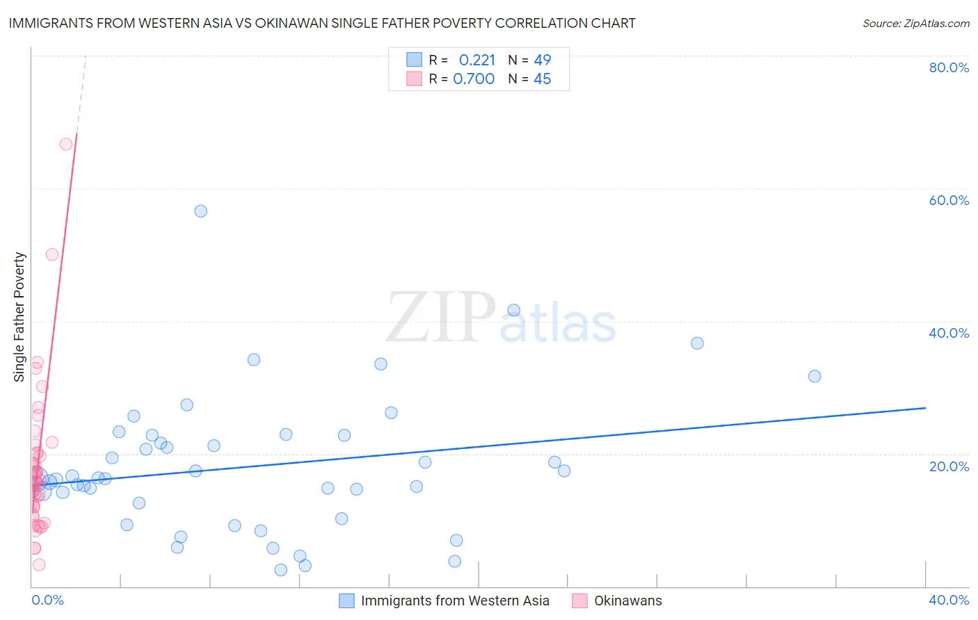 Immigrants from Western Asia vs Okinawan Single Father Poverty