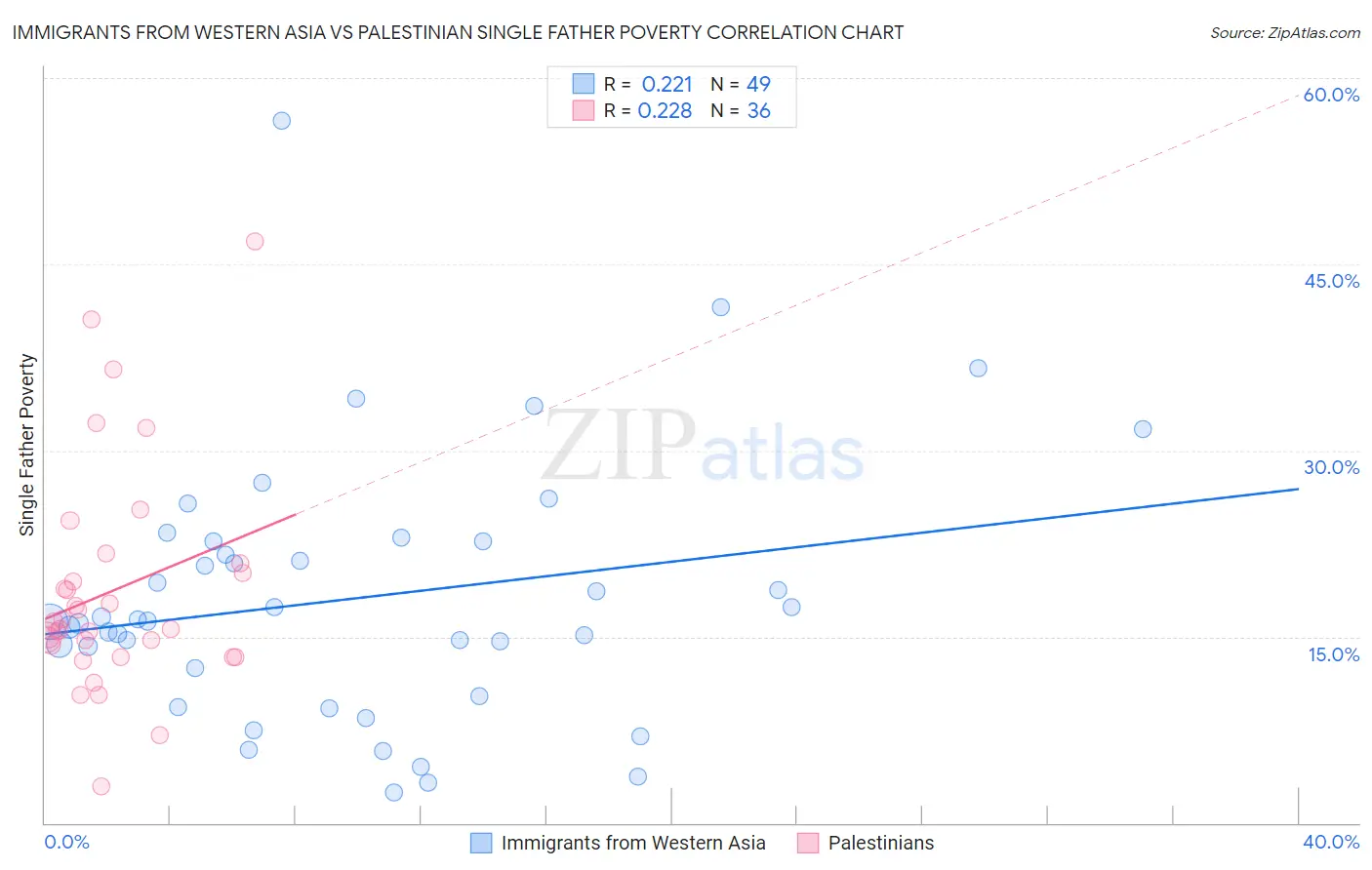Immigrants from Western Asia vs Palestinian Single Father Poverty