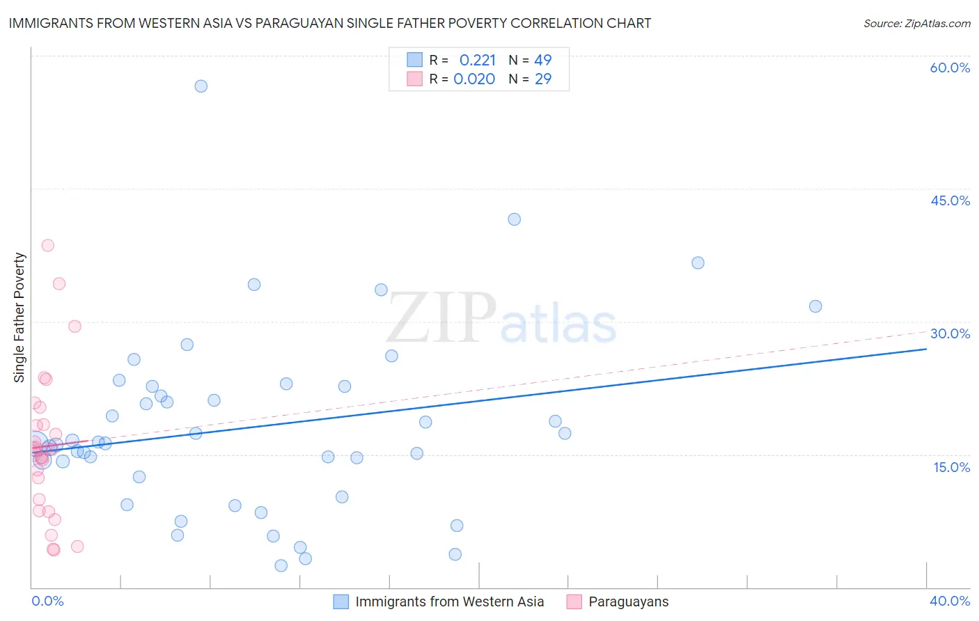 Immigrants from Western Asia vs Paraguayan Single Father Poverty