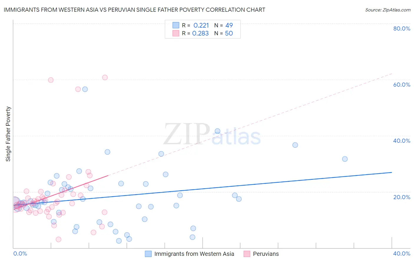 Immigrants from Western Asia vs Peruvian Single Father Poverty
