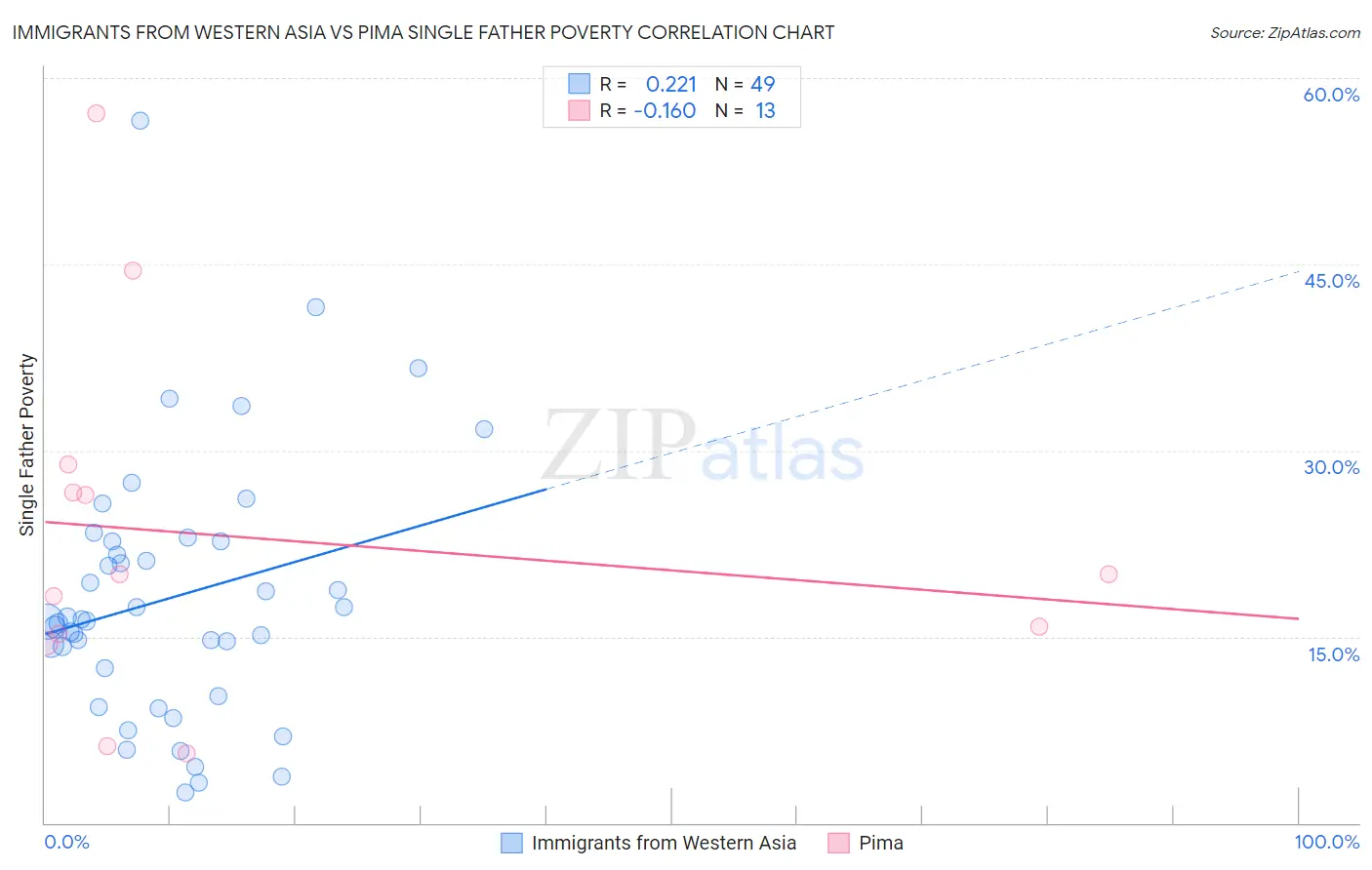 Immigrants from Western Asia vs Pima Single Father Poverty