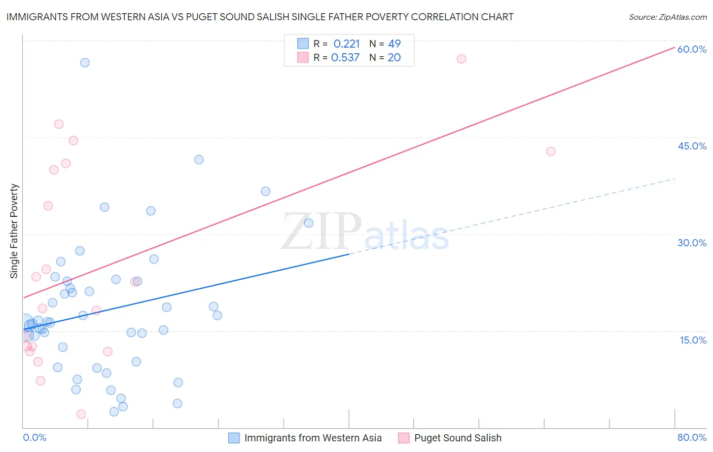 Immigrants from Western Asia vs Puget Sound Salish Single Father Poverty