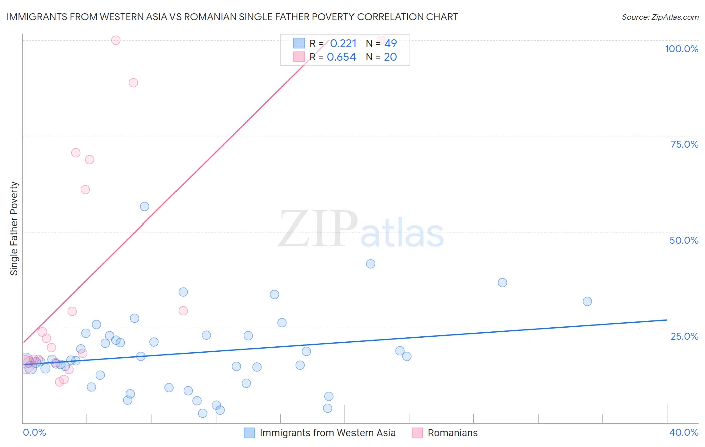 Immigrants from Western Asia vs Romanian Single Father Poverty