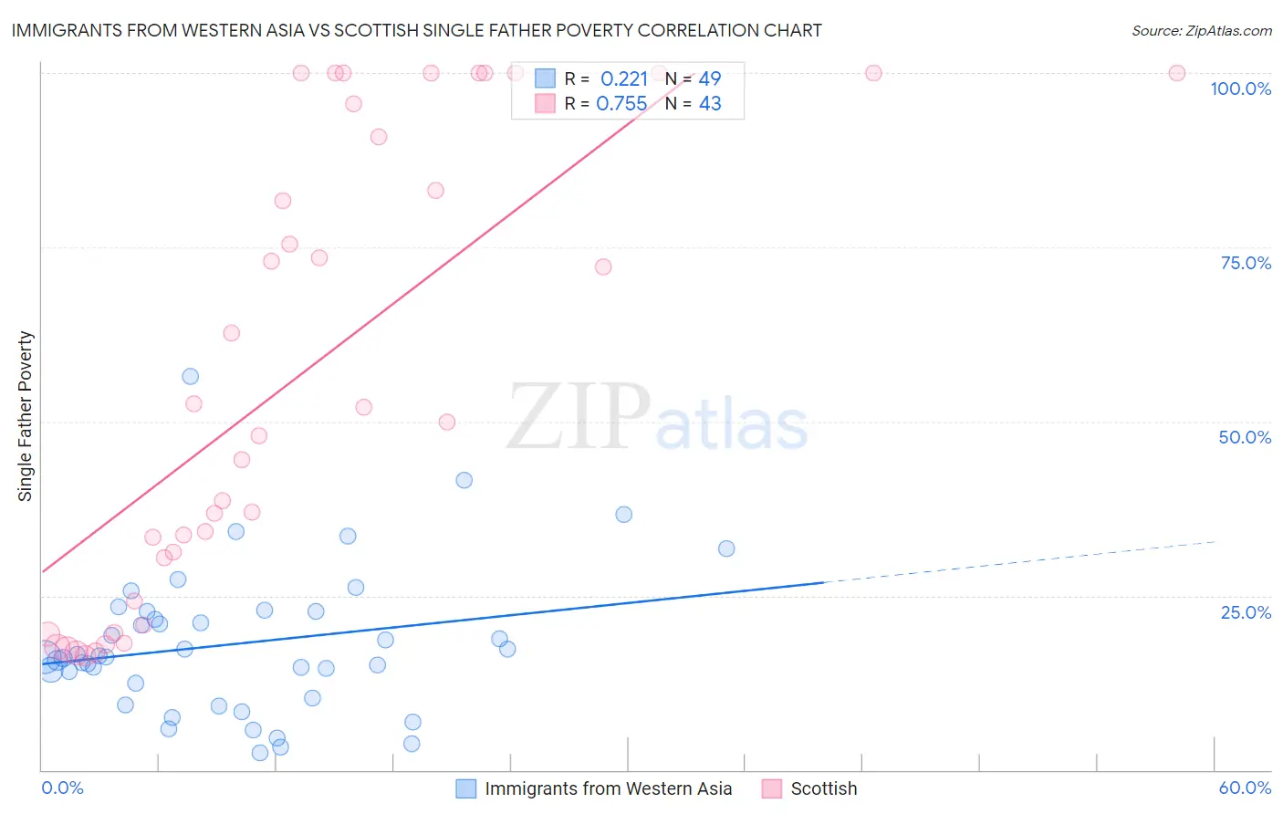 Immigrants from Western Asia vs Scottish Single Father Poverty