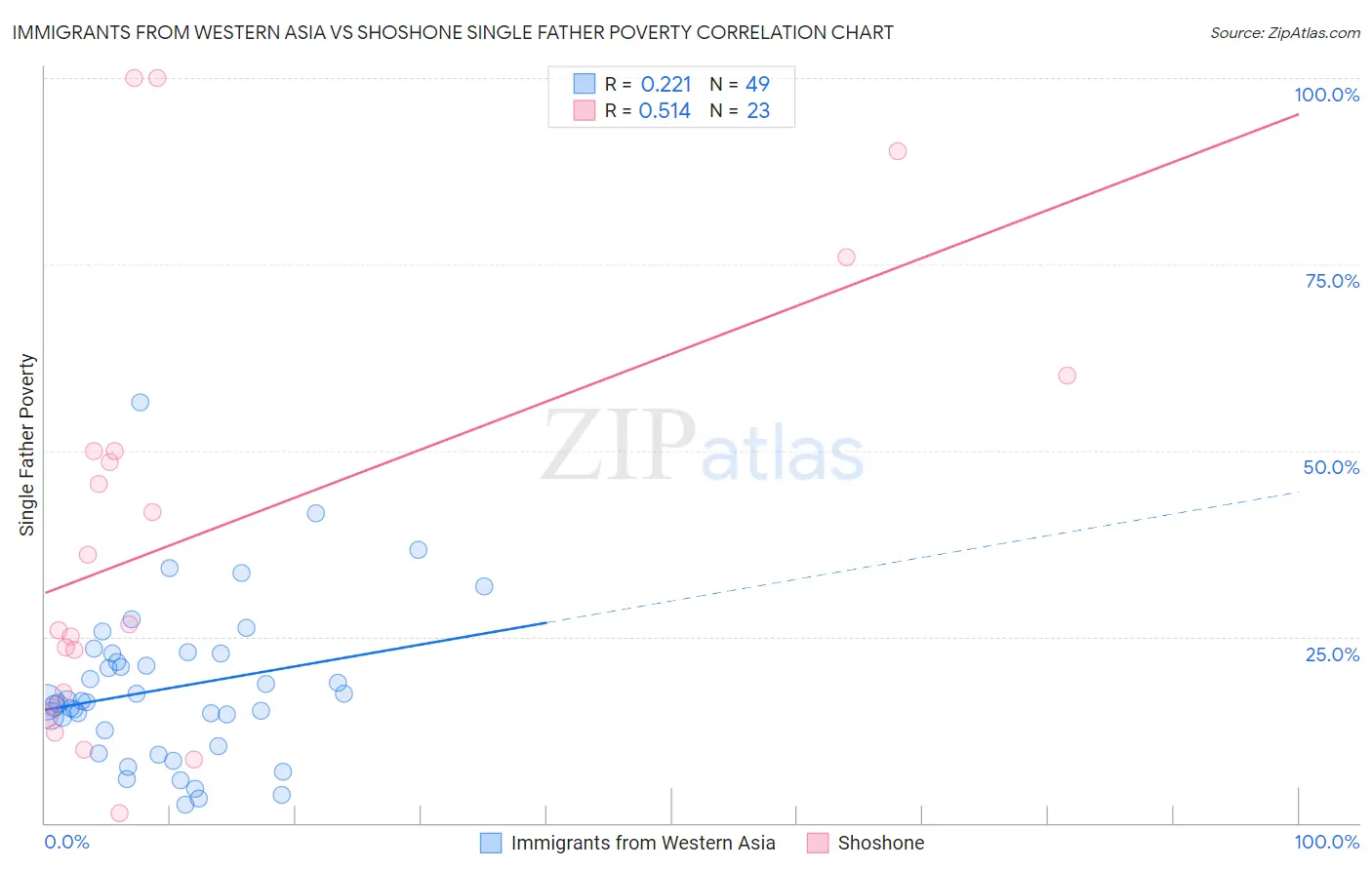 Immigrants from Western Asia vs Shoshone Single Father Poverty