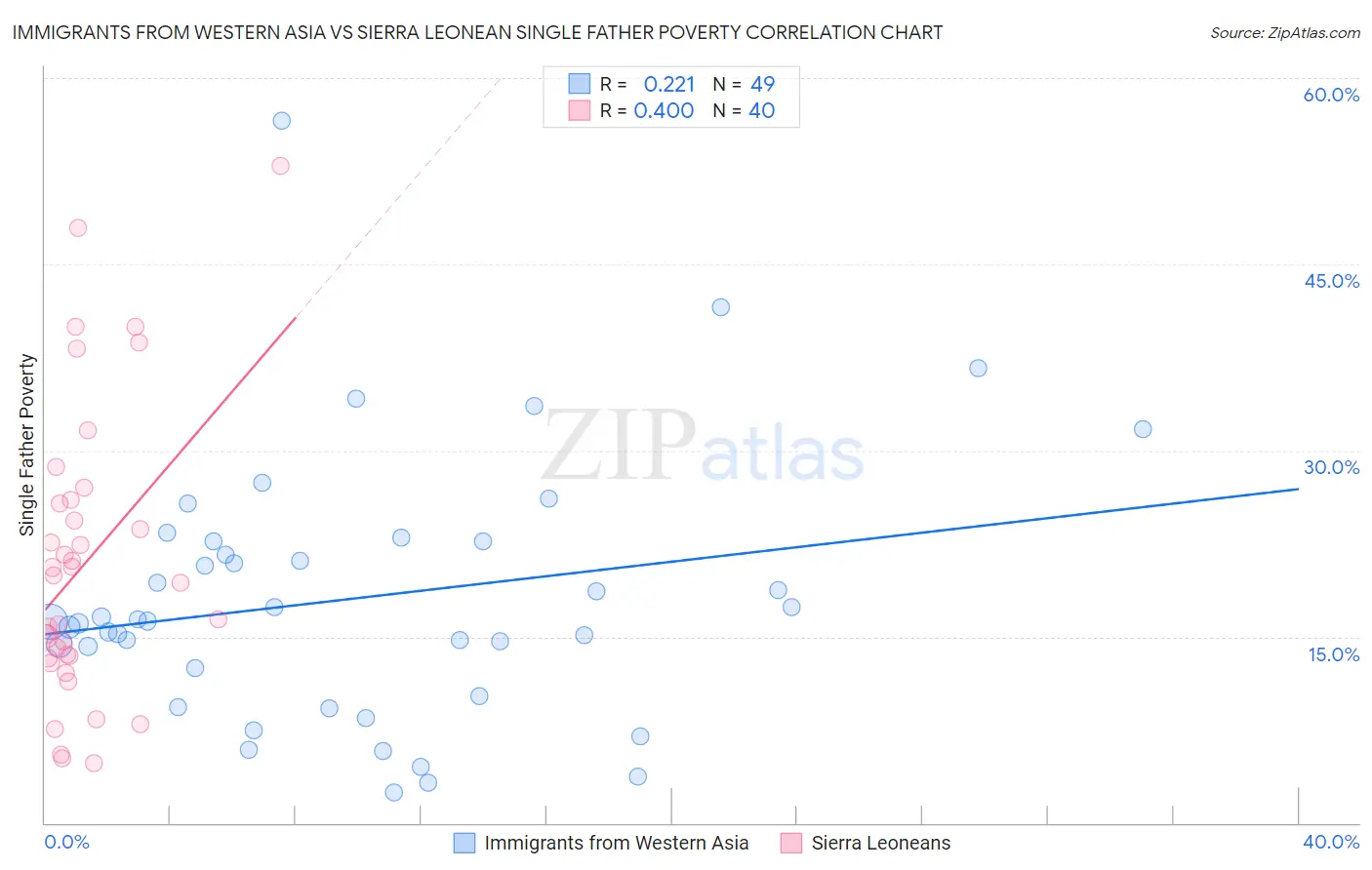 Immigrants from Western Asia vs Sierra Leonean Single Father Poverty