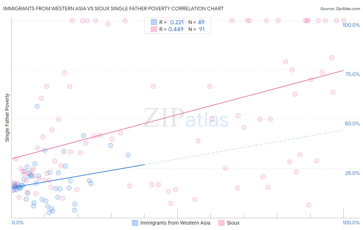 Immigrants from Western Asia vs Sioux Single Father Poverty