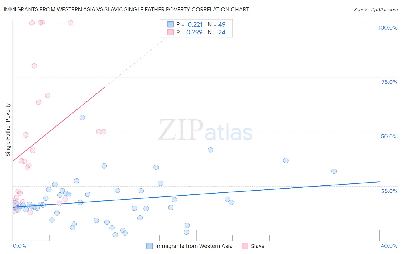 Immigrants from Western Asia vs Slavic Single Father Poverty