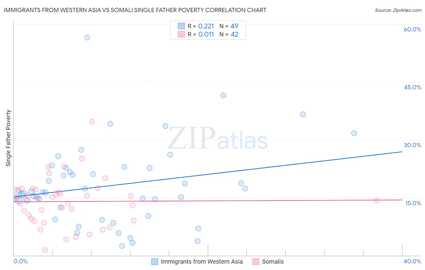 Immigrants from Western Asia vs Somali Single Father Poverty