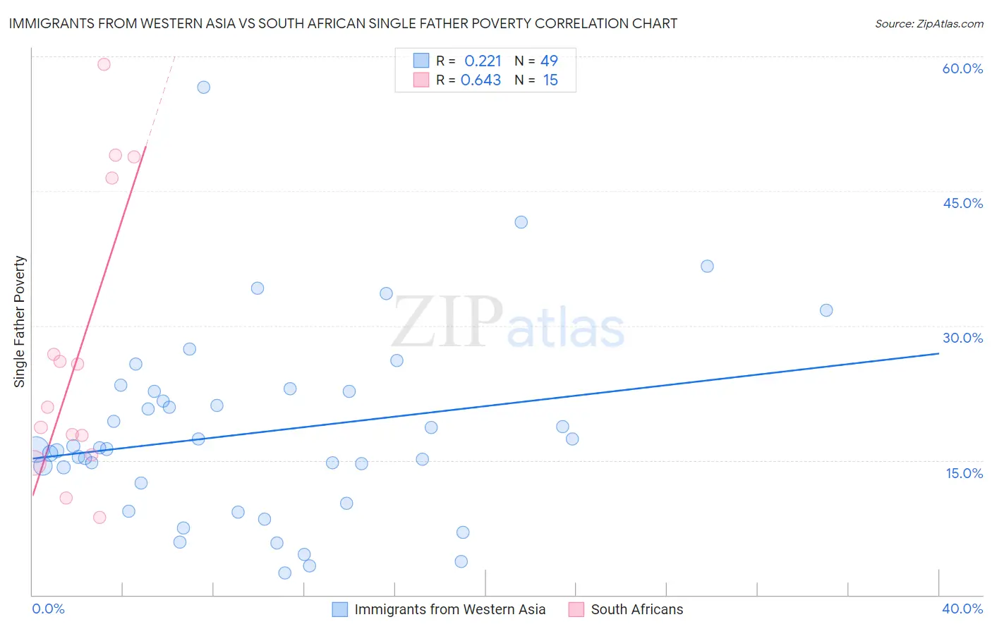 Immigrants from Western Asia vs South African Single Father Poverty