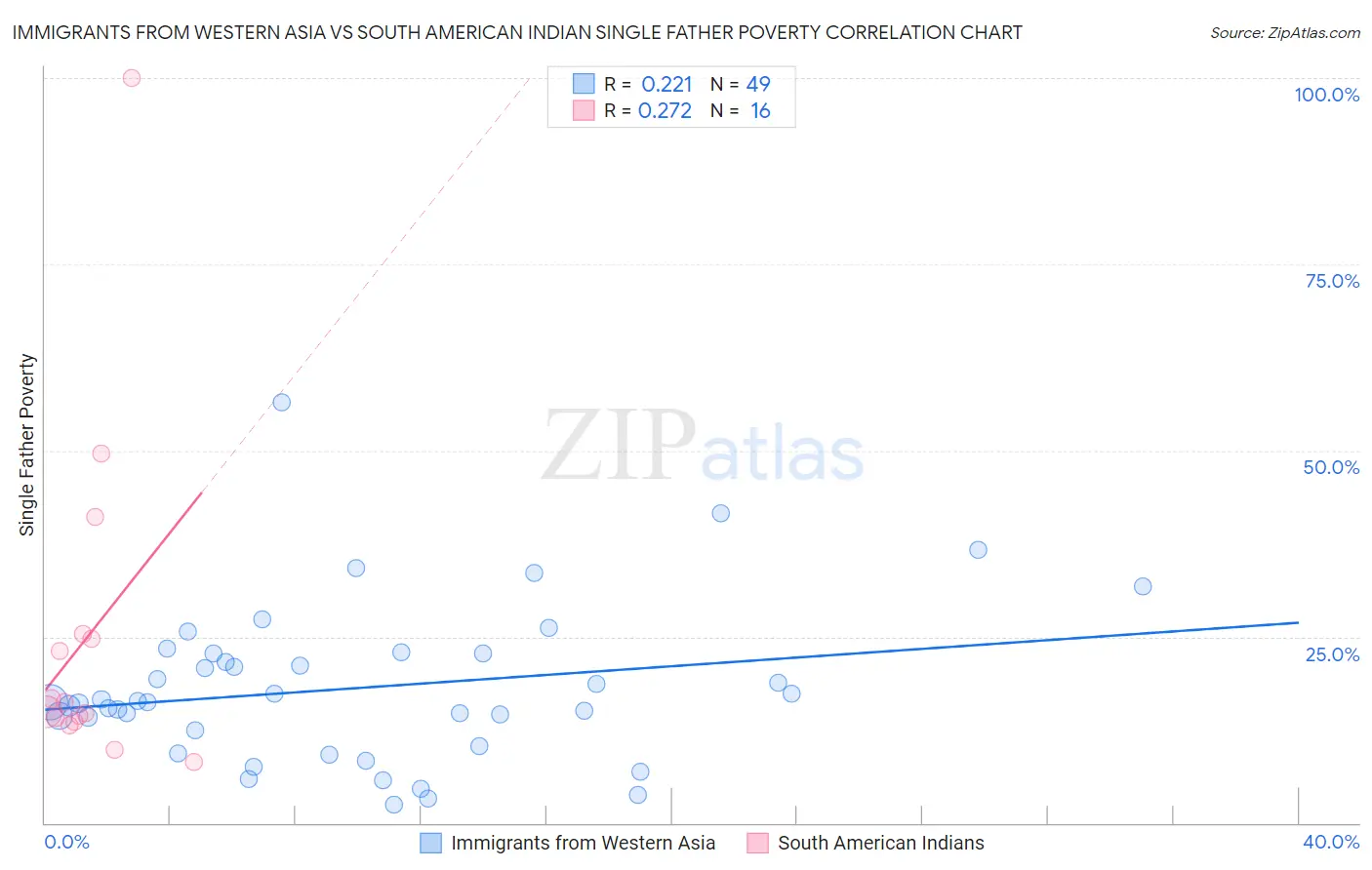 Immigrants from Western Asia vs South American Indian Single Father Poverty