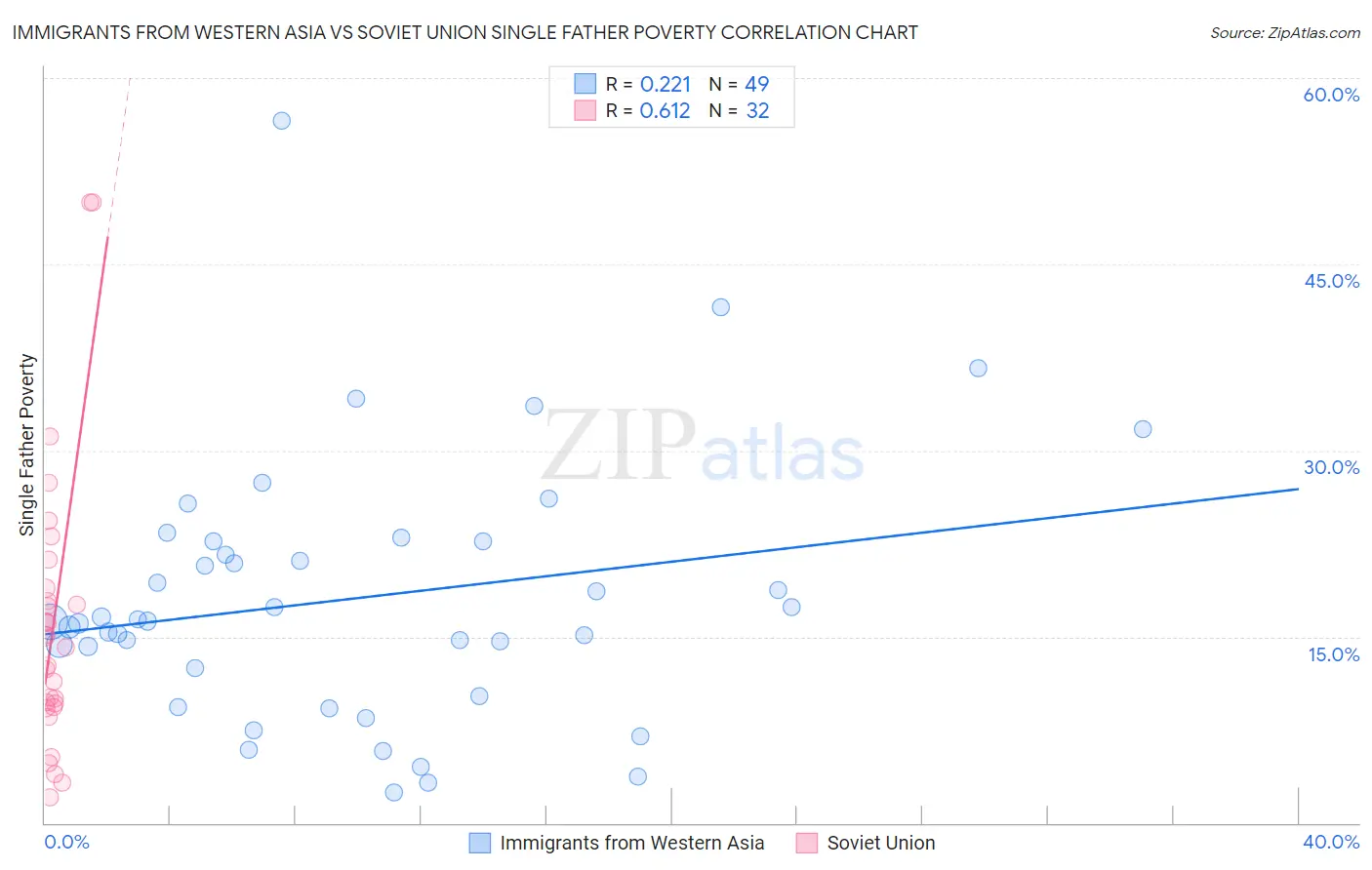 Immigrants from Western Asia vs Soviet Union Single Father Poverty