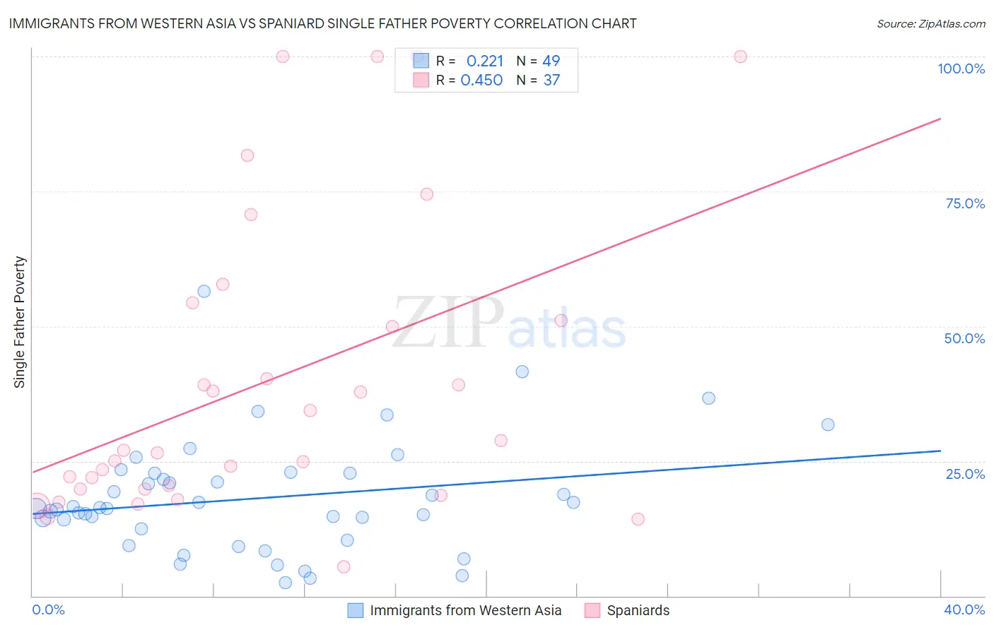 Immigrants from Western Asia vs Spaniard Single Father Poverty