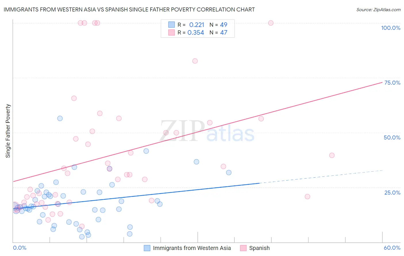 Immigrants from Western Asia vs Spanish Single Father Poverty
