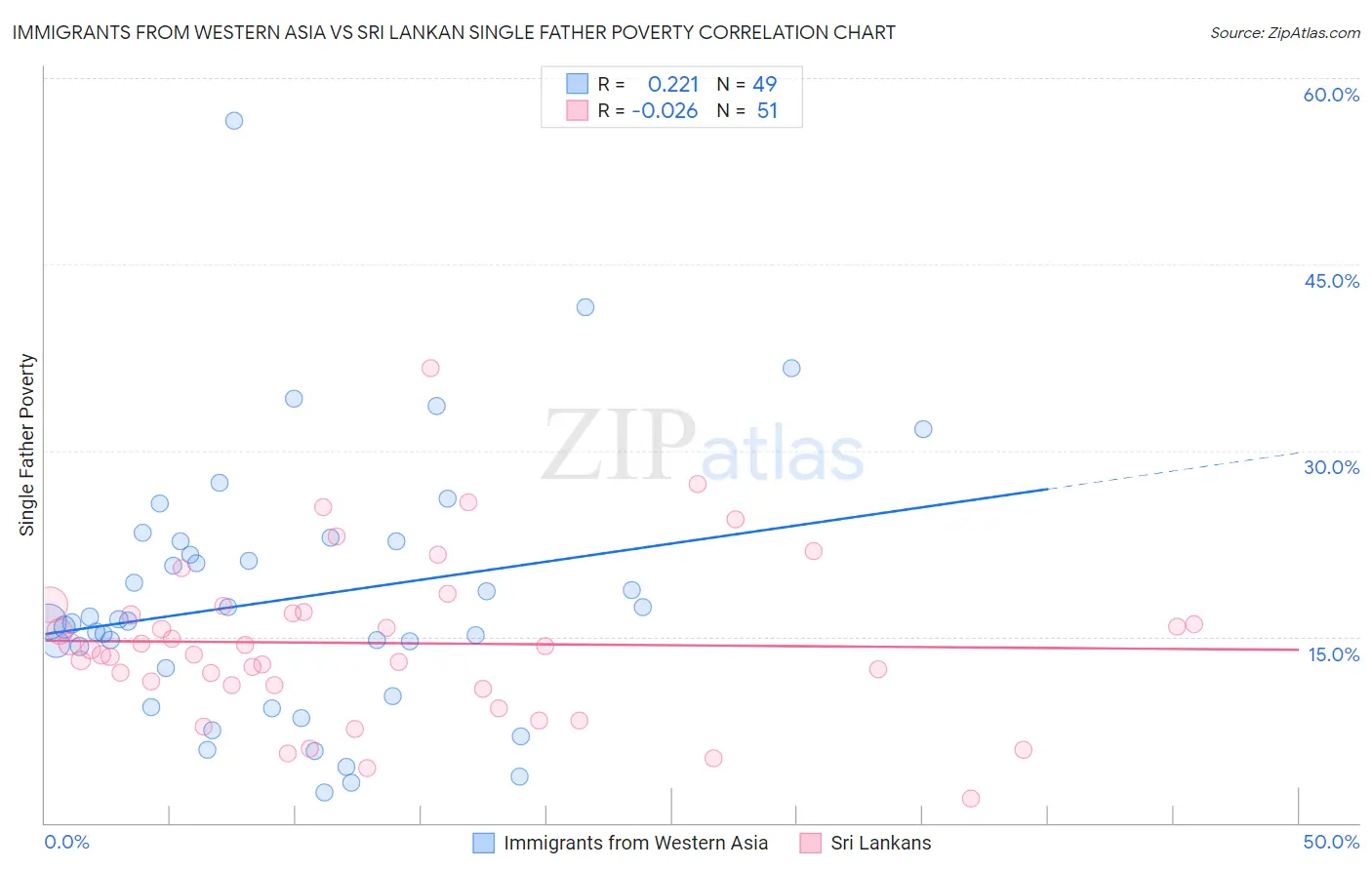 Immigrants from Western Asia vs Sri Lankan Single Father Poverty