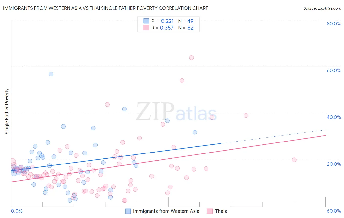 Immigrants from Western Asia vs Thai Single Father Poverty
