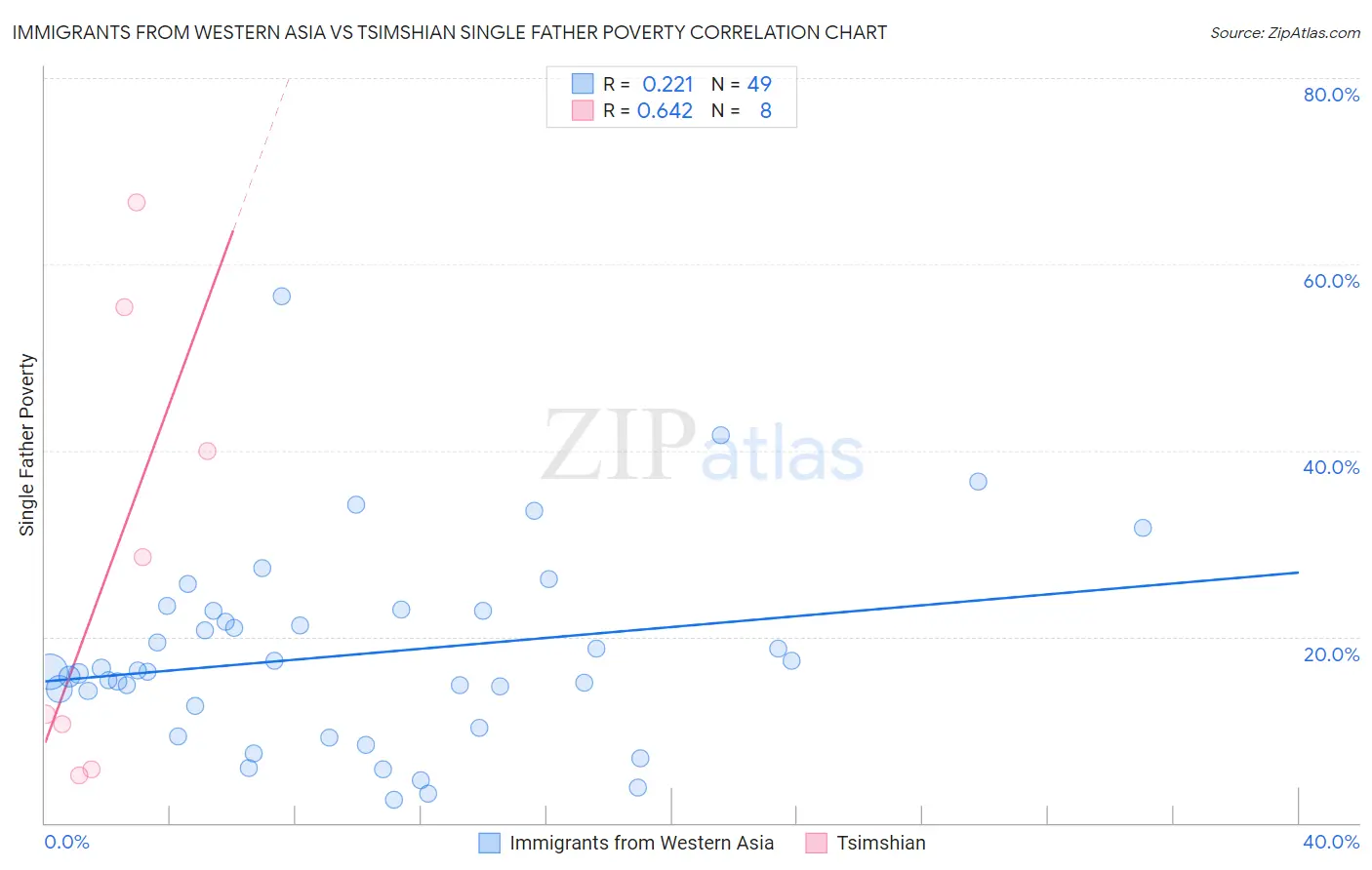 Immigrants from Western Asia vs Tsimshian Single Father Poverty