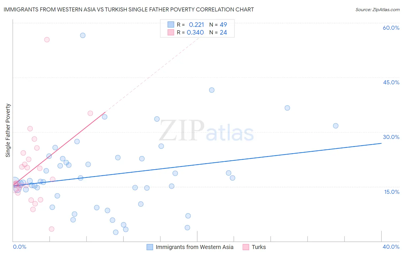 Immigrants from Western Asia vs Turkish Single Father Poverty
