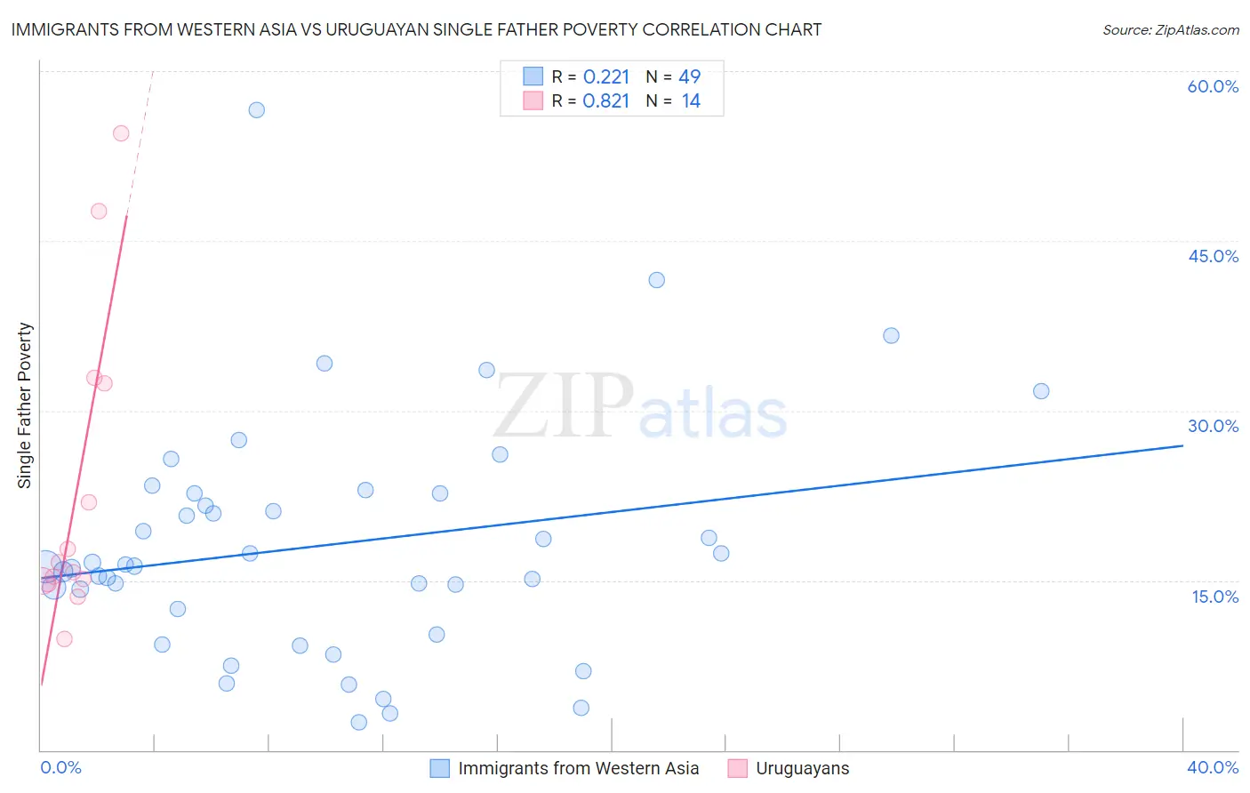 Immigrants from Western Asia vs Uruguayan Single Father Poverty