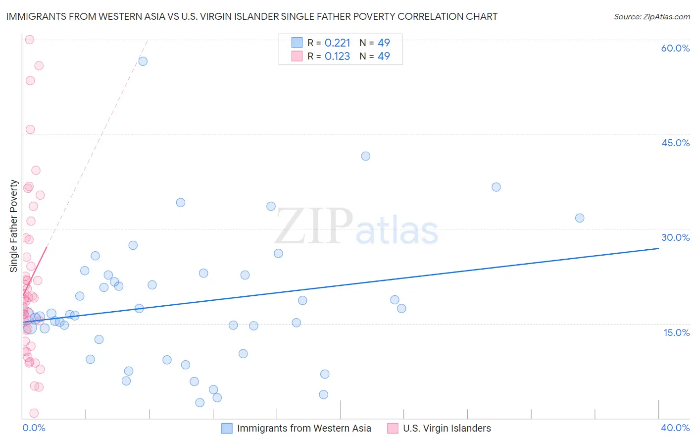 Immigrants from Western Asia vs U.S. Virgin Islander Single Father Poverty