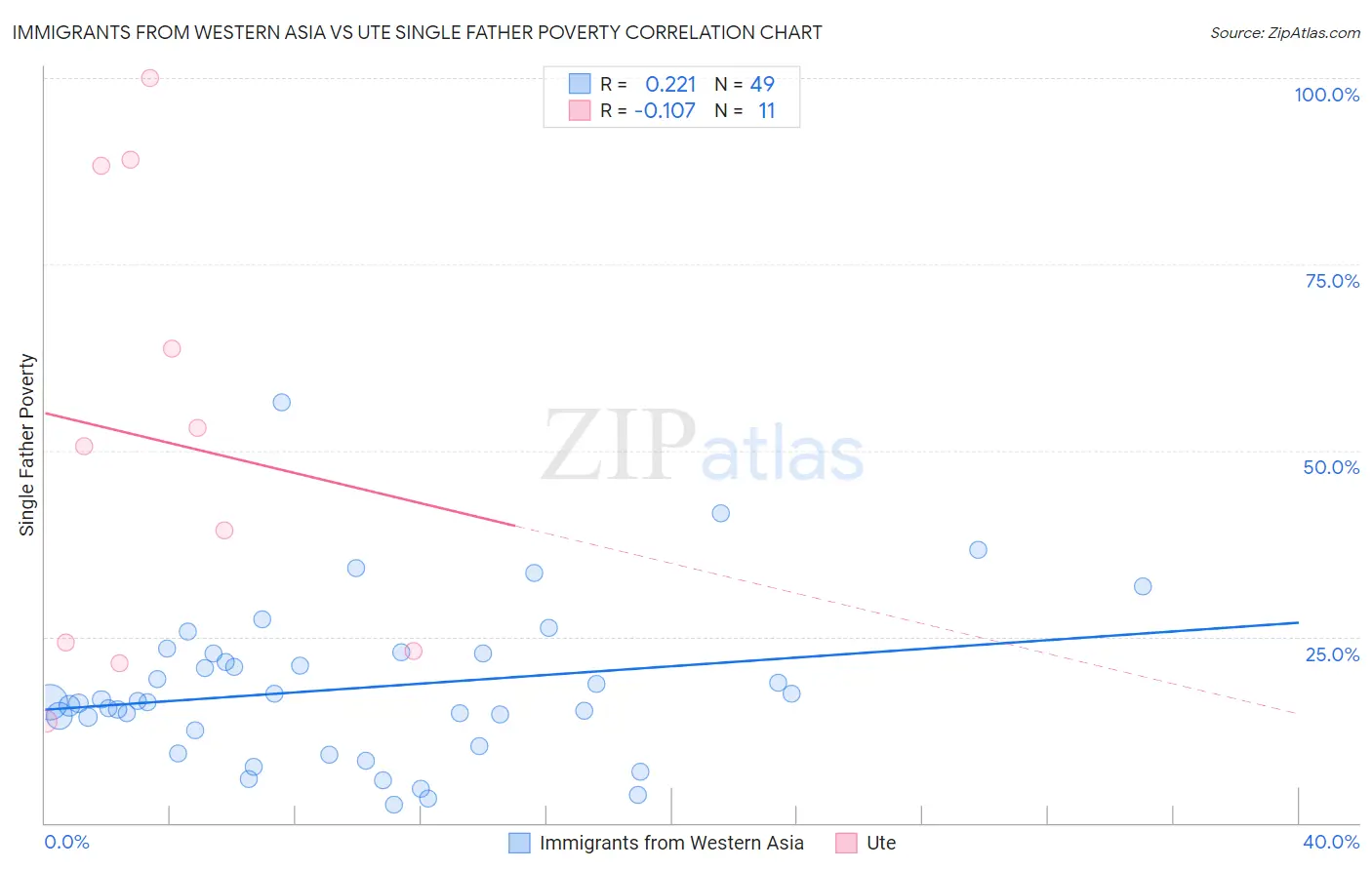 Immigrants from Western Asia vs Ute Single Father Poverty