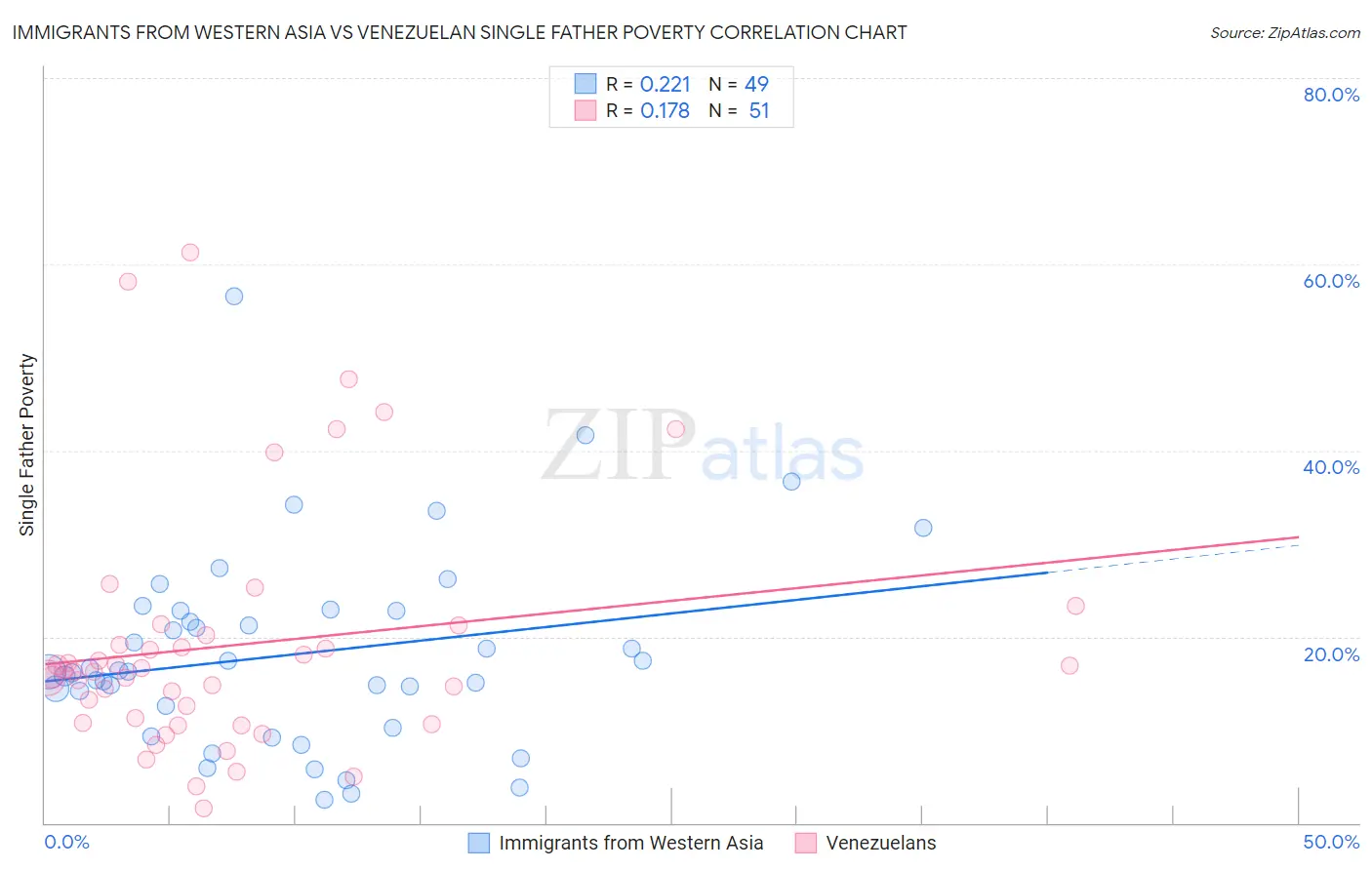 Immigrants from Western Asia vs Venezuelan Single Father Poverty