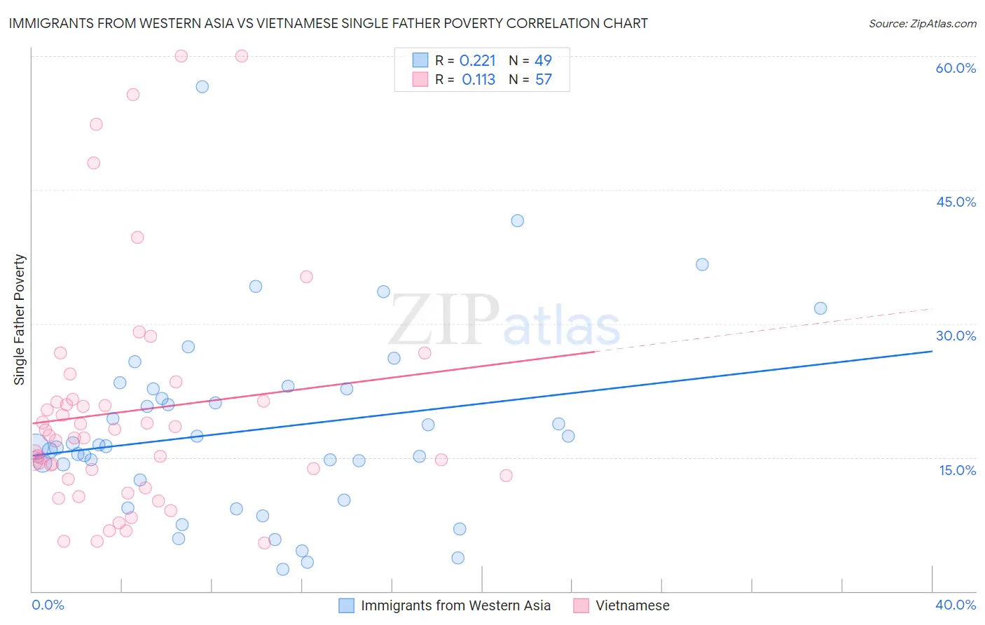 Immigrants from Western Asia vs Vietnamese Single Father Poverty