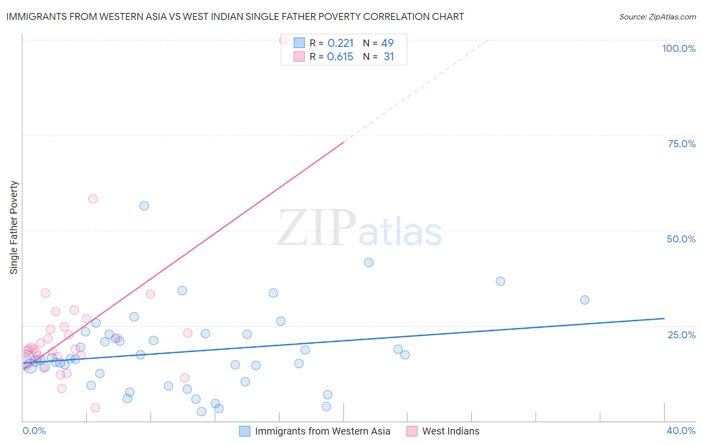 Immigrants from Western Asia vs West Indian Single Father Poverty