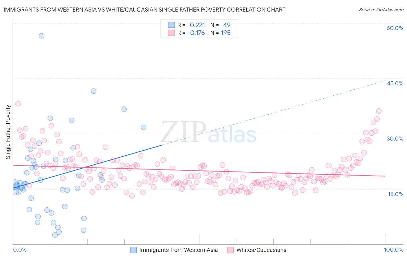 Immigrants from Western Asia vs White/Caucasian Single Father Poverty